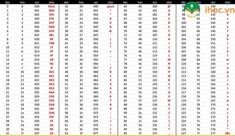 Bảng mã Ascii là gì Tổng hợp chi tiết kiến thức cần biết về mã Ascii