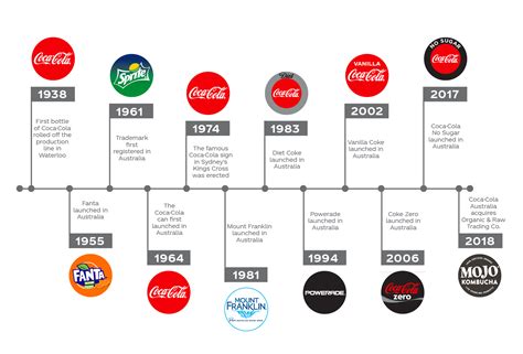 Linea Del Tiempo Sobre Coca Cola Timeline Timetoast Timelines Porn