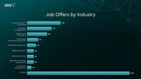 Data Analyst Job Outlook 2023 Job Market Research 365 Data Science