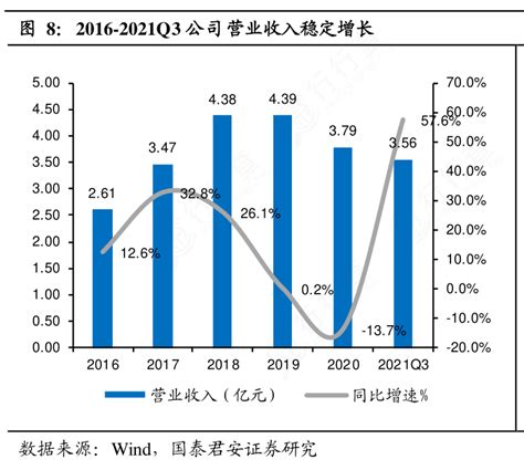 谁知道2016 2021q3公司营业收入稳定增长确切的情况行行查行业研究数据库