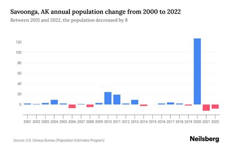 Savoonga, AK Population by Year - 2023 Statistics, Facts & Trends ...