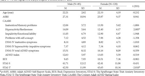 Table 1 From The Who Adult Adhd Self Report Scale Reliability And