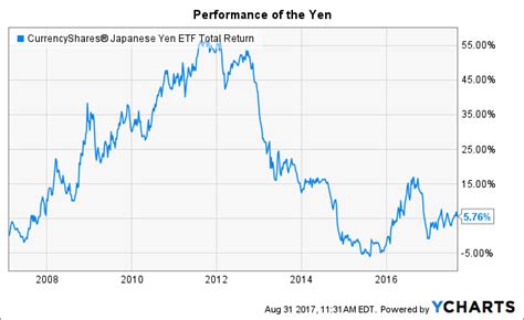 The Yen A Safe Haven Currency Seeking Alpha