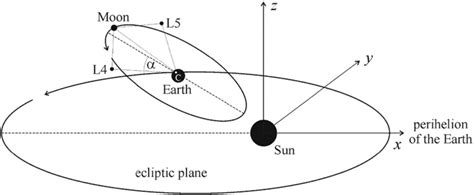 Not To Scale Schematic Drawing Of The Elliptic Orbit With Eccentricity Download Scientific