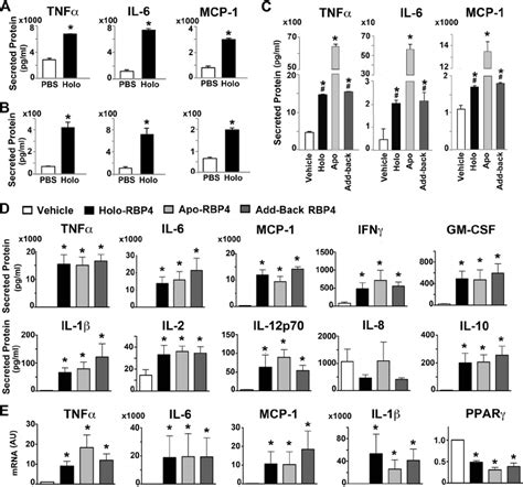 Rbp4 Induces Cytokines In Mouse And Human Macrophages A And B