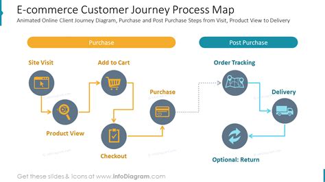 E Commerce Customer Journey Map