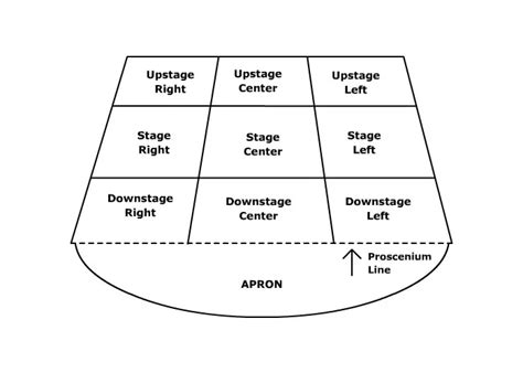 The 360 Exercise And The Stage Zones Edward Peck