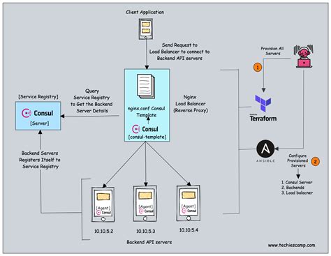 Best Devops Projects For Practical Learning 2025