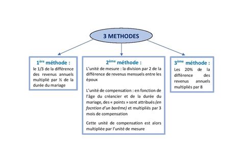 La Prestation Compensatoire En Comment Se Calcule T Elle