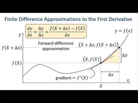 Finite Difference Approximations To The First Derivative YouTube