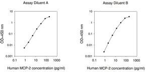 Human MCP 2 CCL8 ELISA Kit For Serum Plasma Cell Culture