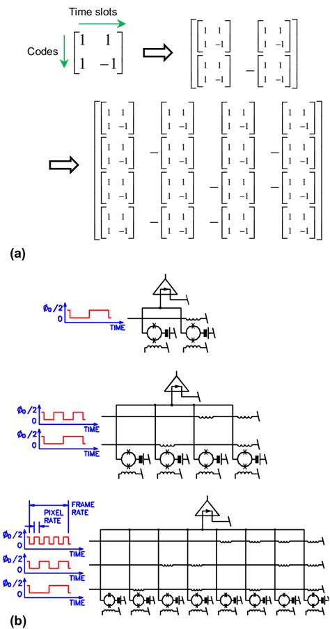 A Hadamard Matrices Can Be Generated By Taking The Primitive X