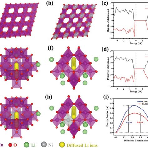 Theoretical Investigation Of Effect Of Ni‐doping Structures Of A Download Scientific Diagram