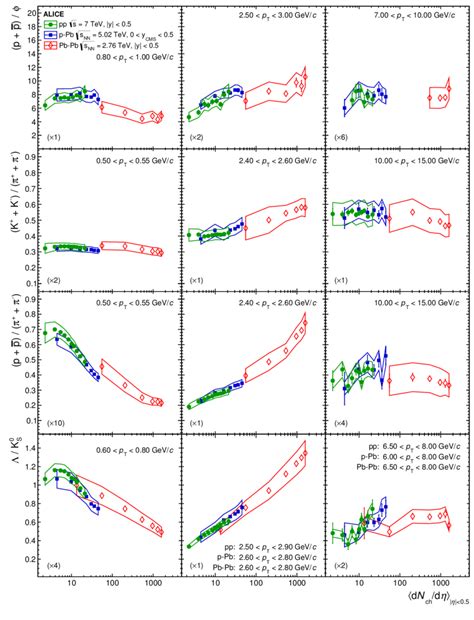 Transverse Momentum Dependence Of Pφ P Pφ Kπ K K −