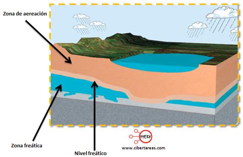 Aguas Subterráneas Geografía Cibertareas