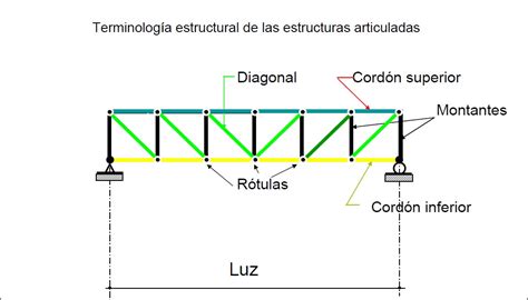 7 5 Cerchas