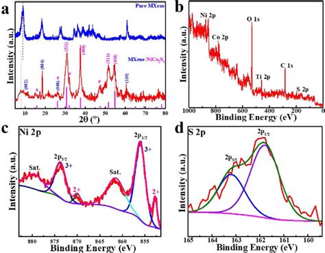 A Xrd Pattern And B Xps Survey Spectra Of Mxene Nico S C D