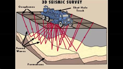 Difference Between Gravity Magnetic And Siesmic Survey Youtube