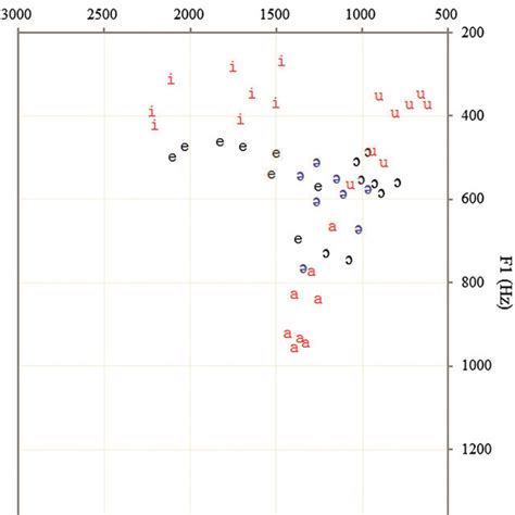 First Formant F1 And Second Formant F2 Values For Taiwan Southern