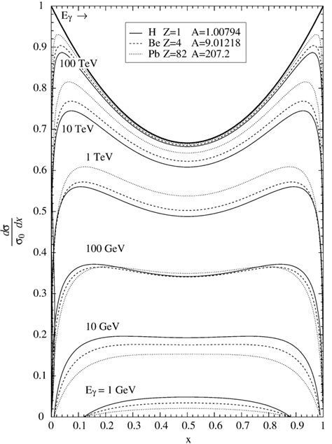 Normalized Differential Cross Section For Muon Pair Production As A