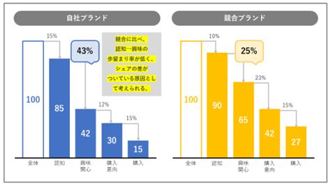 認知度調査のポイント、進め方、手法を解説 マーケティングリサーチの電通マクロミルインサイト