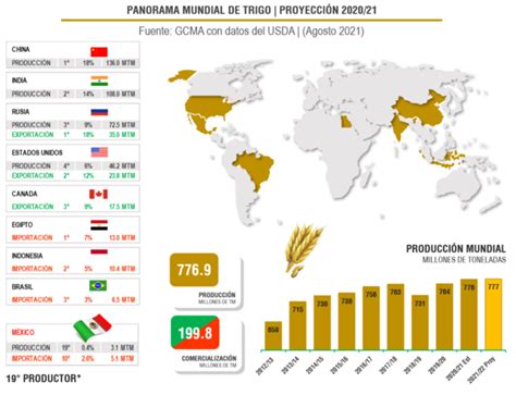 El USDA Proyecta La Cosecha Mundial De Trigo Para El 2021 22 En 776 9