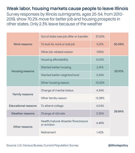 Blame Illinois exodus on jobs, housing, tax policy