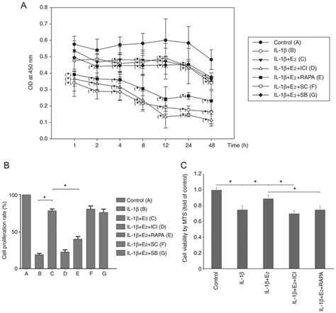 A And B Cck And C Mts Assays Of Cell Proliferation And Viability