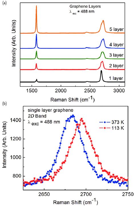 Optical Phonons In Graphene A Evolution Of Raman Spectrum Of