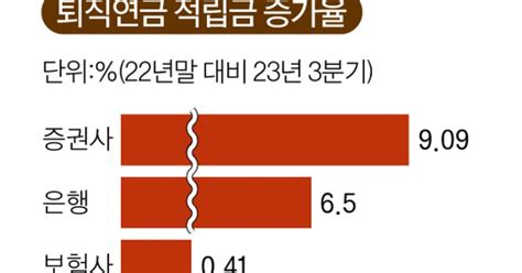 350조 퇴직연금 시장 요동 수익 높은 증권사로 ‘머니 무브