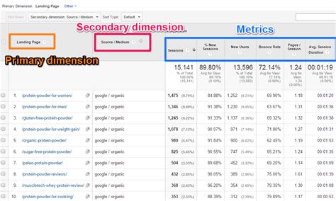 7 Unique Ways To Work With Google Analytics Dimensions