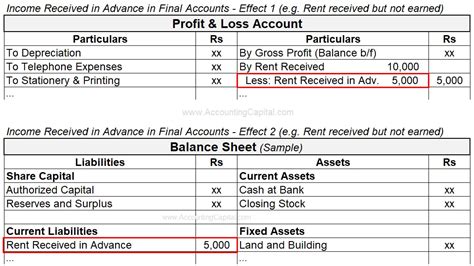 Adjustments In Final Accounts Examples Explanation More