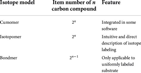 Comparison of different isotope model. | Download Scientific Diagram