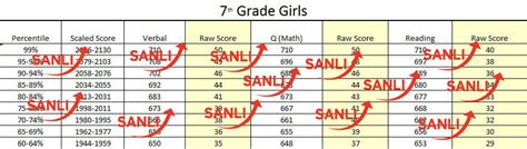 MIDDLE LEVEL SSAT PERCENTILE RANKING CHART FOR 7TH GRADE GIRLS | Sanli Education HK #1 SAT SSAT ...