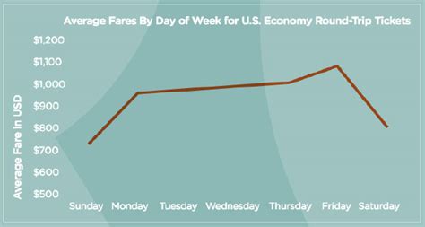The Best Day to Book Airfare - The Voyage Report