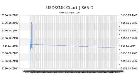 Usd To Zmk Chart