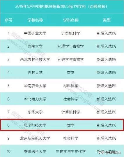 硬核！電子科大這個學科新增入選esi全球前1！ 每日頭條