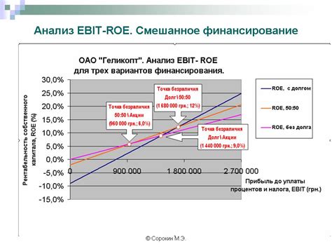 Roe формула расчета: Что такое ROE и как его рассчитать