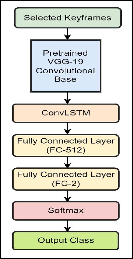 Vgg19 Convlstm Model Architecture Download Scientific Diagram