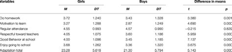 Differences In Means In School Adaptation By Sex Download Table