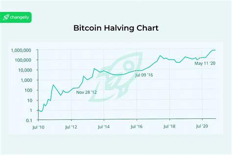 What Is Bitcoin Halving An Overview And History Of Btc Halvings