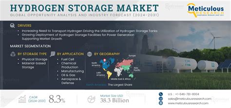 Hydrogen Storage Market Size Share Growth Report 2031