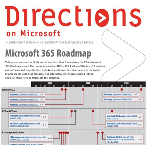 Ppage Microsoft 365 Roadmap