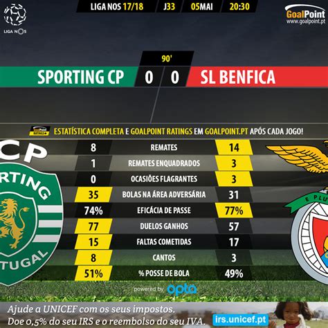 33ª Jornada Sporting 0 0 Benfica Benfica Hd