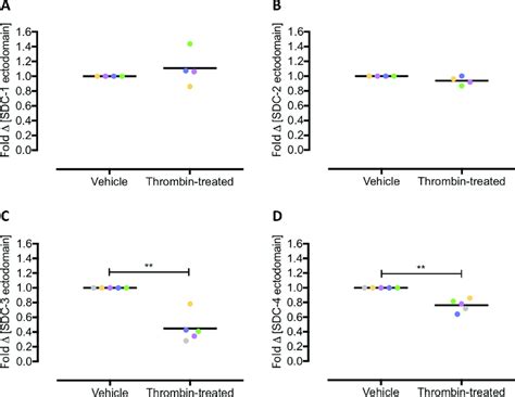 Thrombin Induced Changes In Syndecan Ectodomain Proteins From Ex Vivo