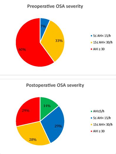 Distribution Of Osa Severity Pre And Postoperatively Among Presented