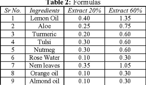 PDF Formulation And Evaluation Of Multipurpose Herbal Cream