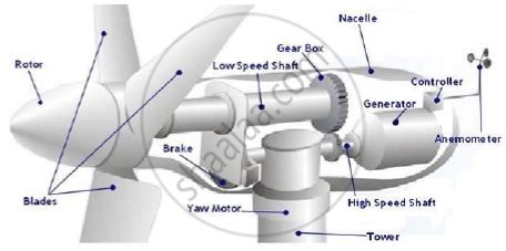 Wind Energy Schematic Diagram