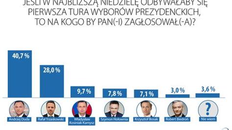 Wybory Prezydenckie Sonda Ibris Andrzej Duda I Rafa