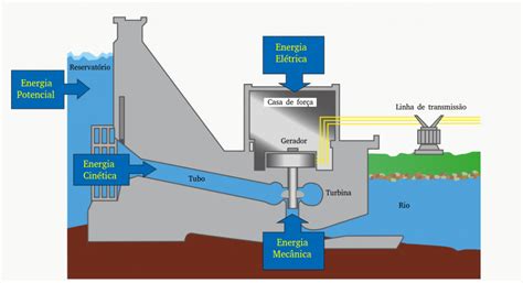 Energia Hidrelétrica Visão Geral Zona Da Eletrica